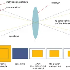 Czy każdy obiektyw pasuje do każdego aparatu? Odkryj prawdę o kompatybilności
